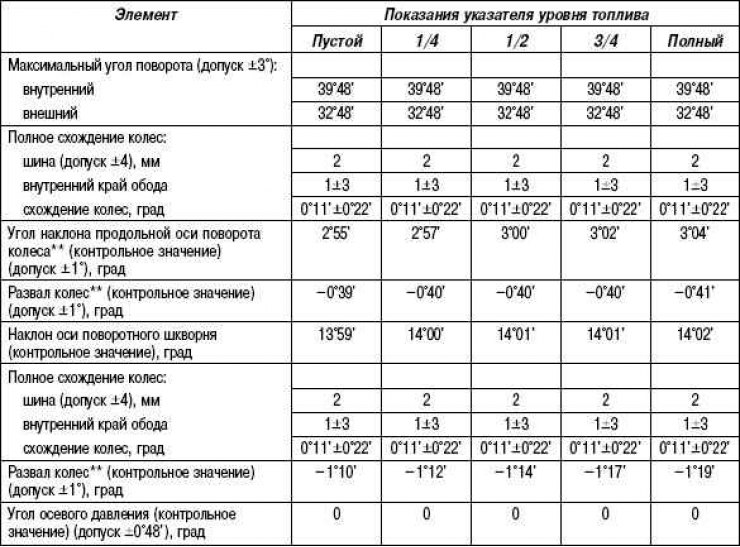 Таблица 4.1. Контрольно регулировочные данные установки передних колес (автомобиль разгружен)