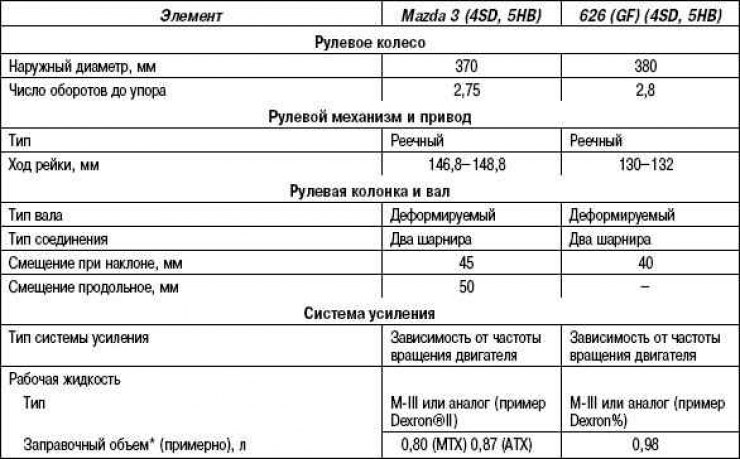 Таблица 5.1. Технические характеристики рулевого механизма