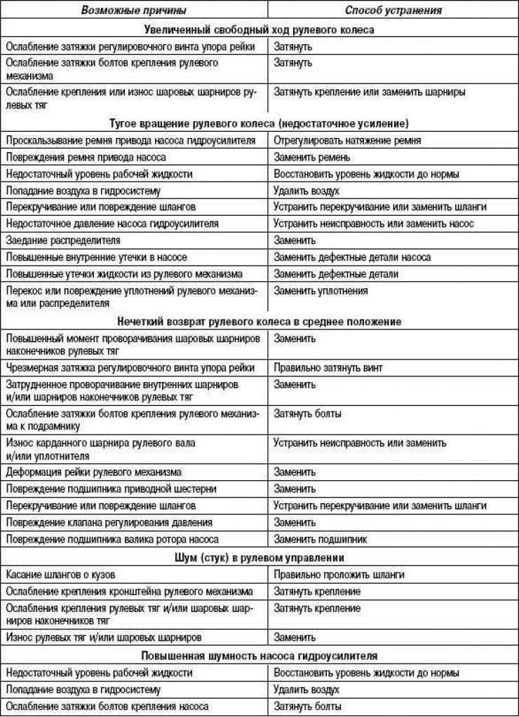 Таблица 5.2. Возможные неисправности, их причины и способы устранения (Рулевое управление с…