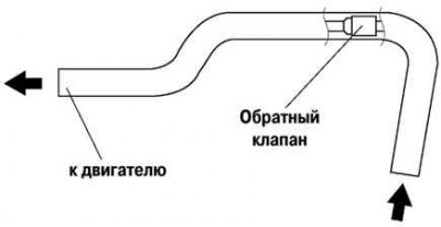 Fig. 6.10. Check valve testing diagram