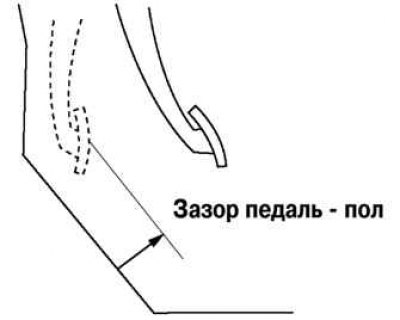 Мал. 6.17. Праверка зазору педаль-пол
