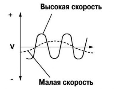 Fig. 6.60. Waveform verification diagram