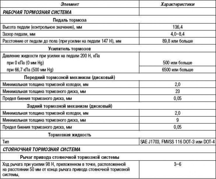 Табела 6.1. Спецификације компоненти кочионог система