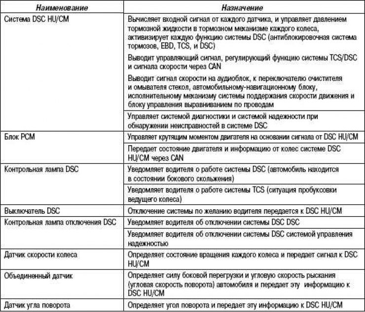 Таблица 6.2. Назначение и функции системы DSC