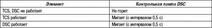 Таблица 6.3. Работа контрольной лампы DSC