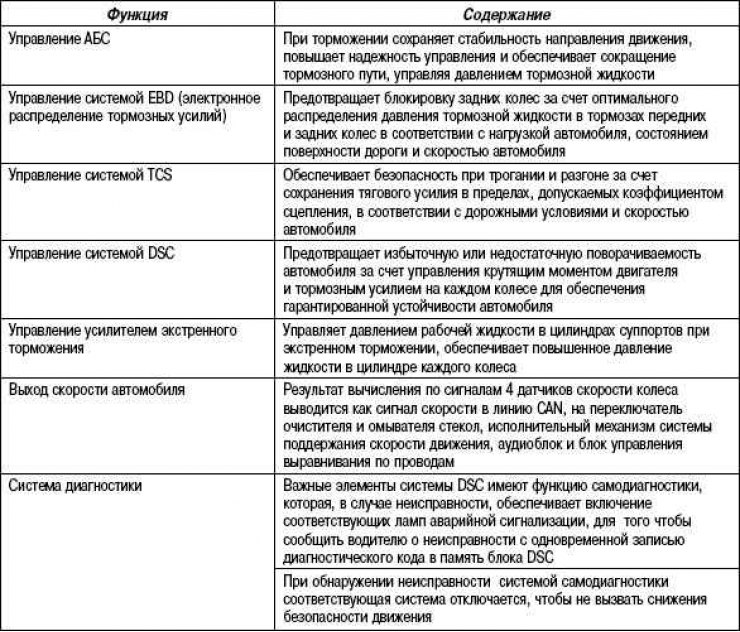 Таблица 6.4. Функции блока DSC HU/CM системы динамической устойчивости
