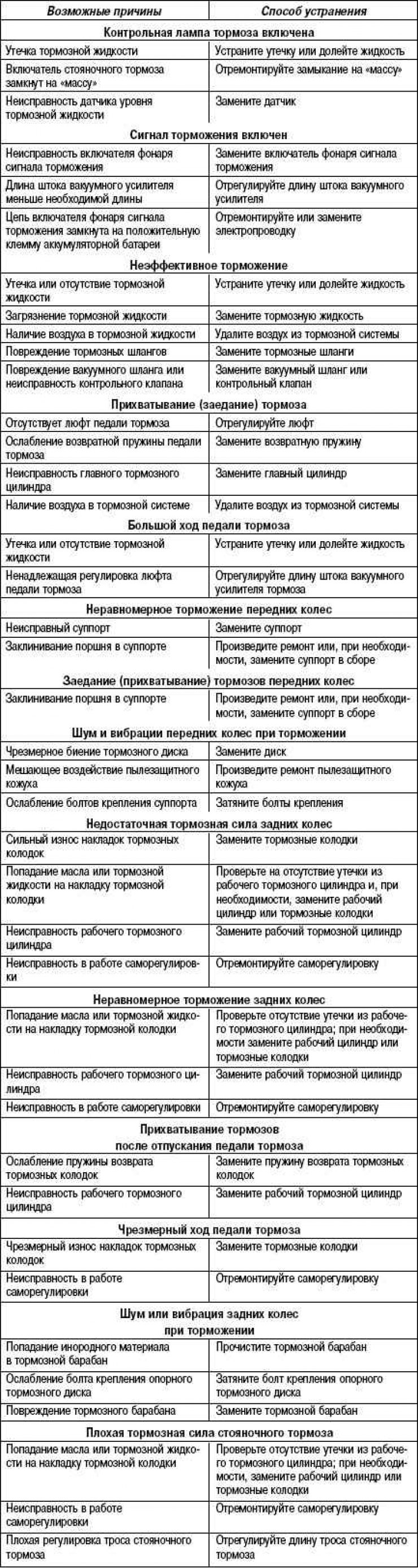 Tabelul 6.5. Posibile defecțiuni ale sistemului de frânare, cauzele și soluțiile acestora