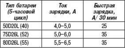 Стандартные характеристики