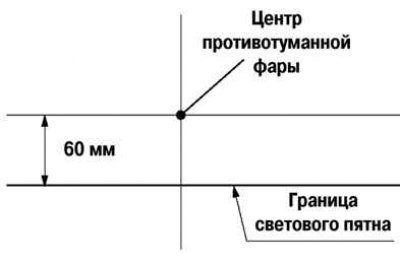 Рис. 7.33. Схема регулировки светового пятна противотуманной фары