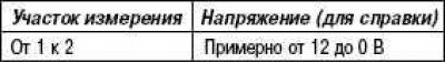Если напряжение изменяется быстро, нить неисправна. Отремонтируйте нить.