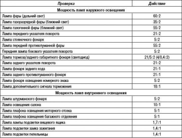 Таблица 7.3. Система наружного освещения автомобиля Mazda 3