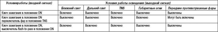 Таблица 7.4. Основные характеристики работы системы управления освещением