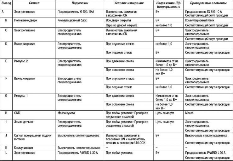 7.6. táblázat. Feszültség a fő elektromos ablakemelő kapcsoló kapcsain szervohajtással
