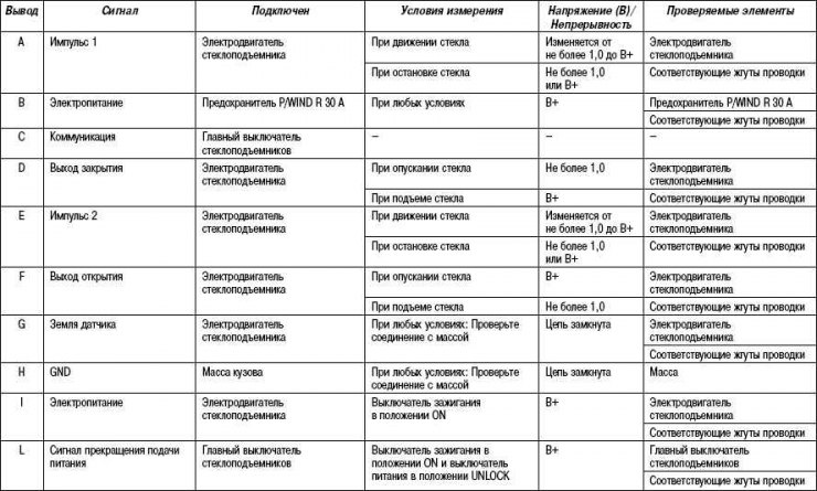 Tabuľka 7.7. Napätie na svorkách spínača elektrického ovládania okien so servopohonom
