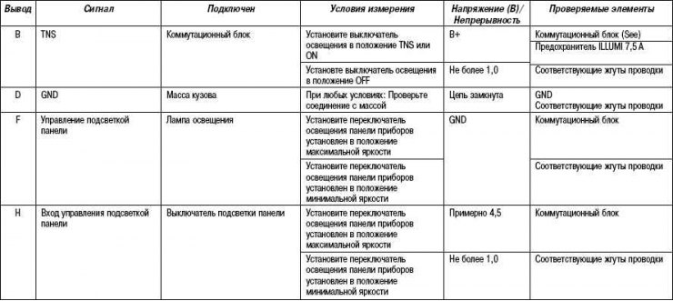 Table 7.8. Voltages at the terminals of the control switch for lighting on the instrument panel