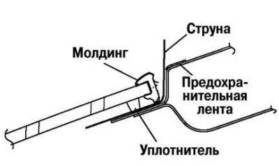 Рис. 8.41. Установка струны