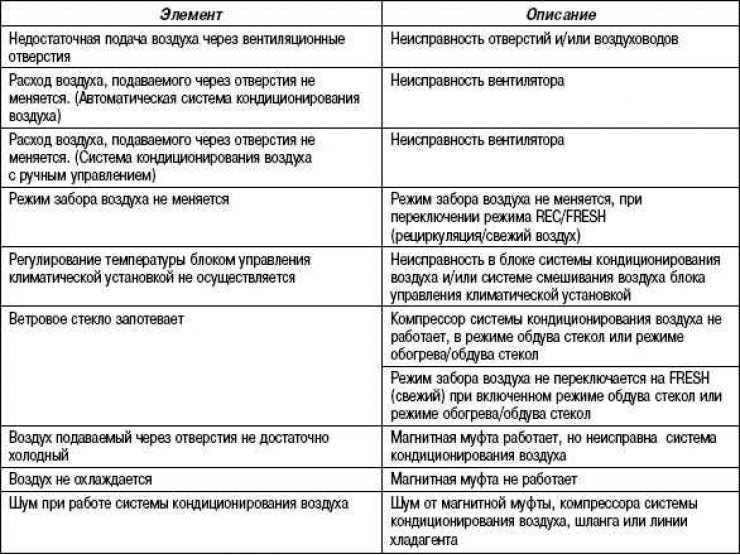Таблица 8.1. Указатель поиска неисправностей системы кондиционирования воздуха