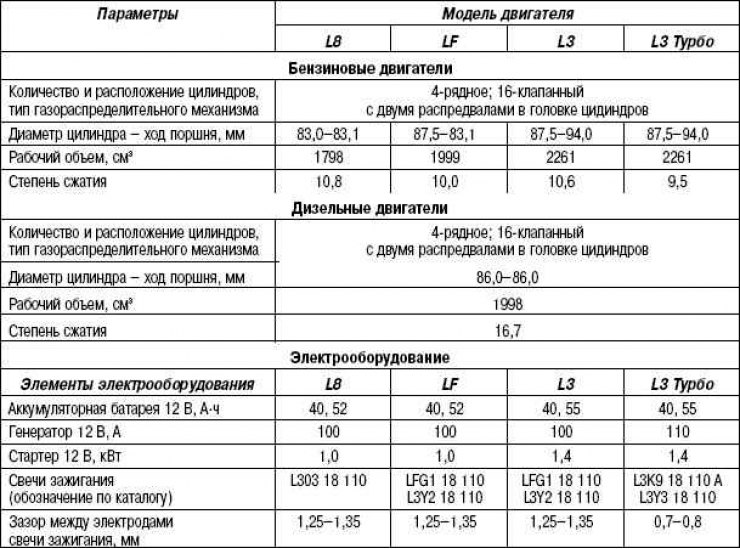 Таблица технических характеристик двигателей