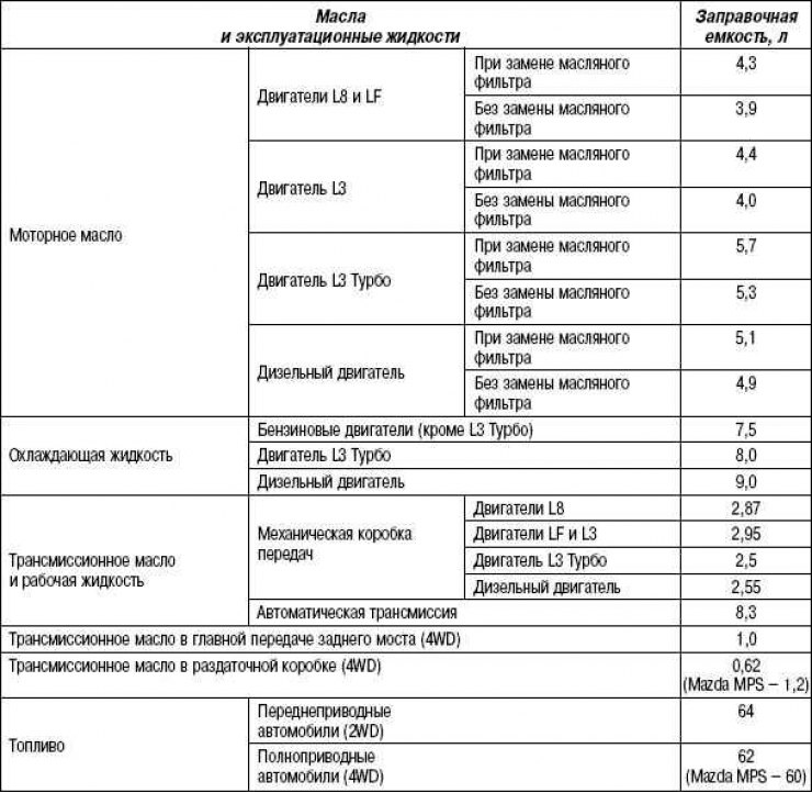 Tabelul 1.2. Umplerea rezervoarelor de unități și sisteme. Materiale de operare recomandate.