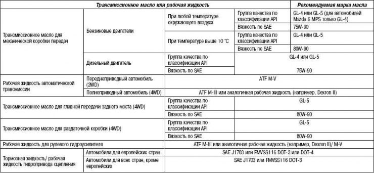 Tabuľka 1.4. Požiadavky na pracovné kvapaliny