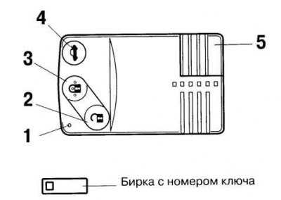 Рис. 1.16. Внешний вид носимой карты «Advanced Key»: 1 – индикатор; 2 – кнопка отпирания; 3 –…