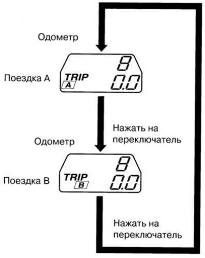 Рис. 1.49. Схема переключения режимов одометра