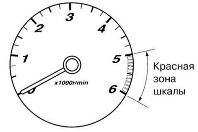 Рис. 1.50. Тахометр