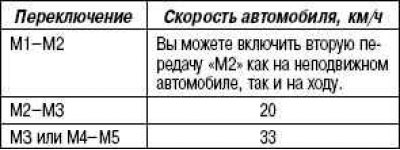 The table shows the values of the maximum vehicle speeds below which switching to the corresponding…
