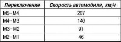 The table shows the maximum vehicle speeds above which switching to the corresponding lower gears…