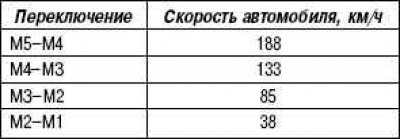 Таблицата показва ограниченията на скоростта на автомобила, над които превключването на съответните…