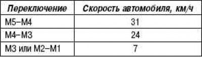 Когато автомобилът намали скоростта, трансмисията автоматично превключва на по-ниски предавки…