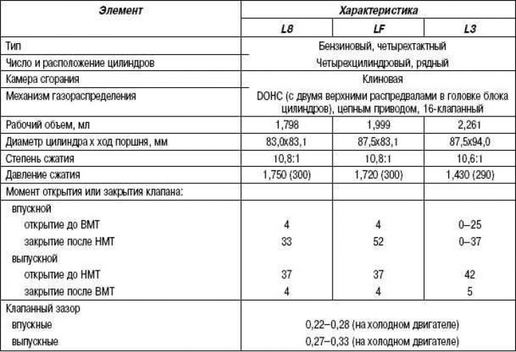 Таблица 2.1. Технические характеристики двигателей