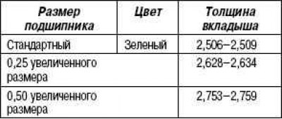 Таблица 2.2. Типы вкладышей коренных подшипников, мм