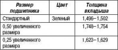 Таблиця 2.4. Типи вкладишів шатунних підшипників (мм)