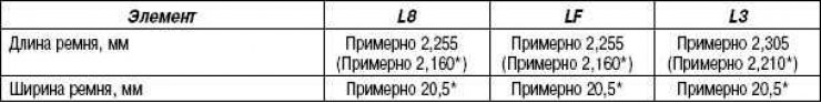 Таблиця 2.5. Характеристики приводного ременя