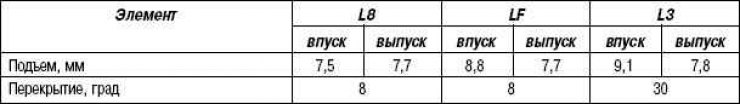 Табліца 2.6. Характарыстыкі распредвала