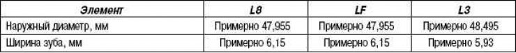Таблица 2.8. Характеристики звездочки привода масляного насоса