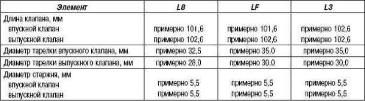 Tabuľka 2.10. Charakteristika ventilu