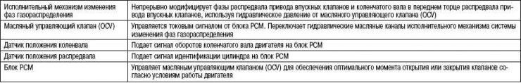 Таблица 2.12. Элементы и их функции