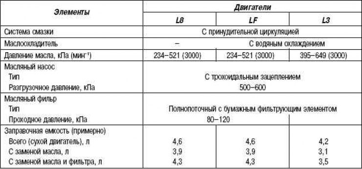 Табліца 2.13. Тэхнічныя характарыстыкі сістэмы змазкі