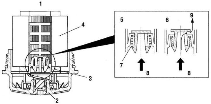 Рис. 2.44. Принцип работы масляного фильтра, установленного на двигателях модели L8: 1 – масляный…