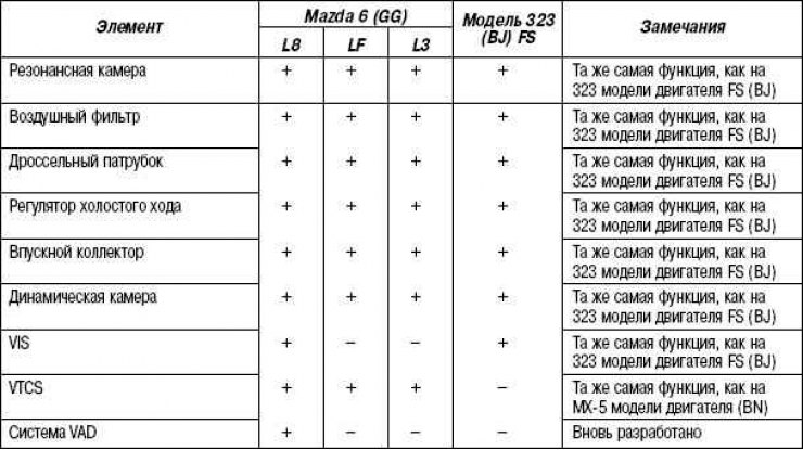 Таблица 2.20. Технические характеристики системы впуска