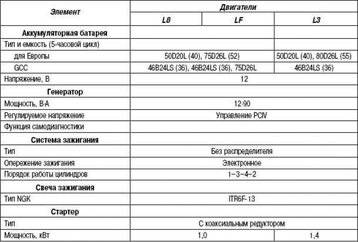 Табела 2.21. Технички системи електро опреме мотора