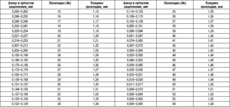 Tablica 2.23. Podešene podloške za blok za balansiranje, motori s ugrađenim mehanizmom promjenjivog…
