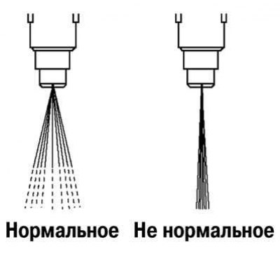Рис. 2.222. Нормальный и не нормальный факелы распыления топливных форсунок