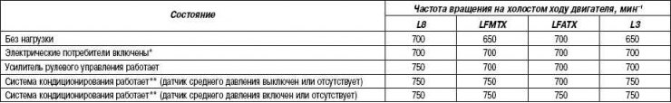 Tabelul 2.26. Viteza țintă a motorului