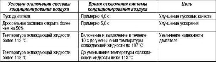 Таблица 2.27. Условия отключения системы кондиционирования воздуха