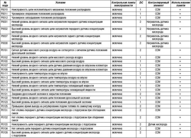 Табліца 2.30. Дыягнастычныя коды, звязаныя з выкідамі (дыягнастычны код) (рэжым 03)