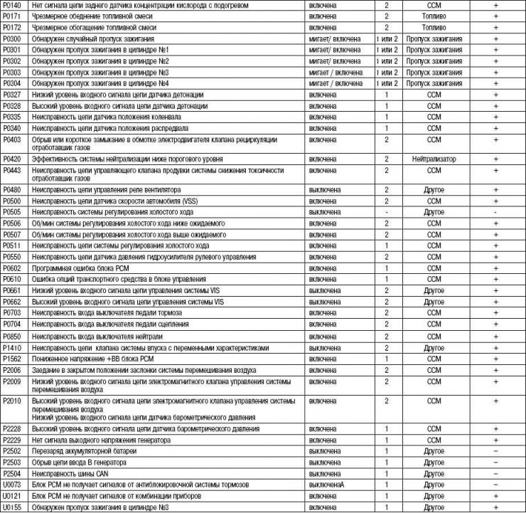 Табліца 2.30. Дыягнастычныя коды, звязаныя з выкідамі (дыягнастычны код) (рэжым 03)