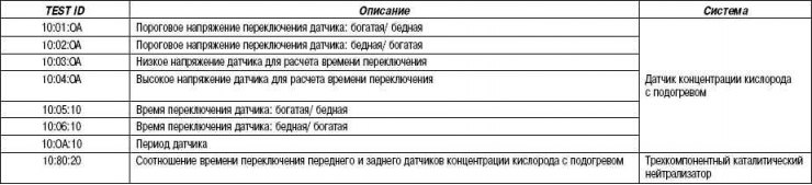 Табліца 2.31. Пасылка перыядычных вынікаў дыягностыкі сістэмы маніторынгу (рэжым 06)